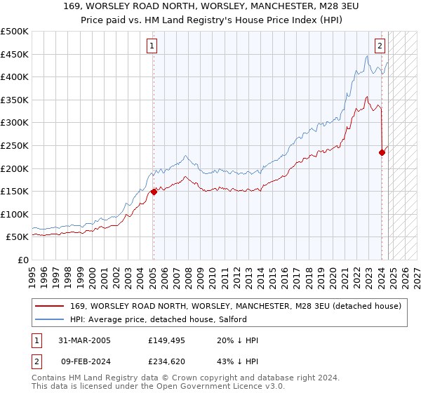 169, WORSLEY ROAD NORTH, WORSLEY, MANCHESTER, M28 3EU: Price paid vs HM Land Registry's House Price Index