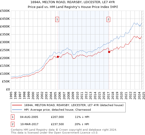 1694A, MELTON ROAD, REARSBY, LEICESTER, LE7 4YR: Price paid vs HM Land Registry's House Price Index