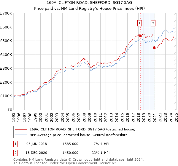 169A, CLIFTON ROAD, SHEFFORD, SG17 5AG: Price paid vs HM Land Registry's House Price Index