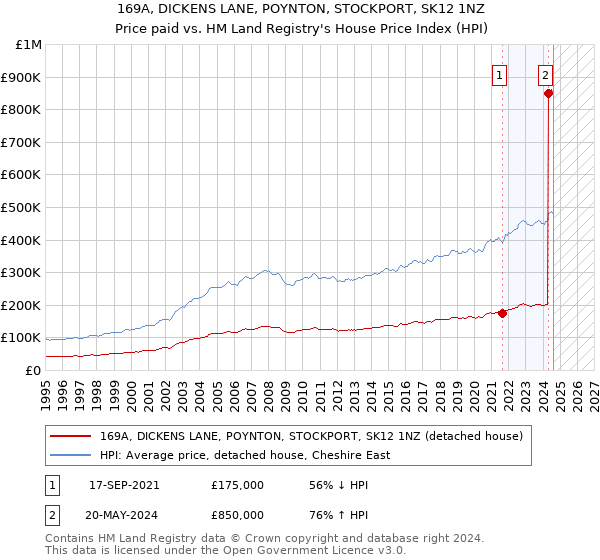 169A, DICKENS LANE, POYNTON, STOCKPORT, SK12 1NZ: Price paid vs HM Land Registry's House Price Index