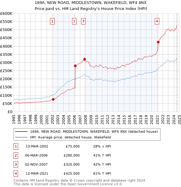 169A, NEW ROAD, MIDDLESTOWN, WAKEFIELD, WF4 4NX: Price paid vs HM Land Registry's House Price Index