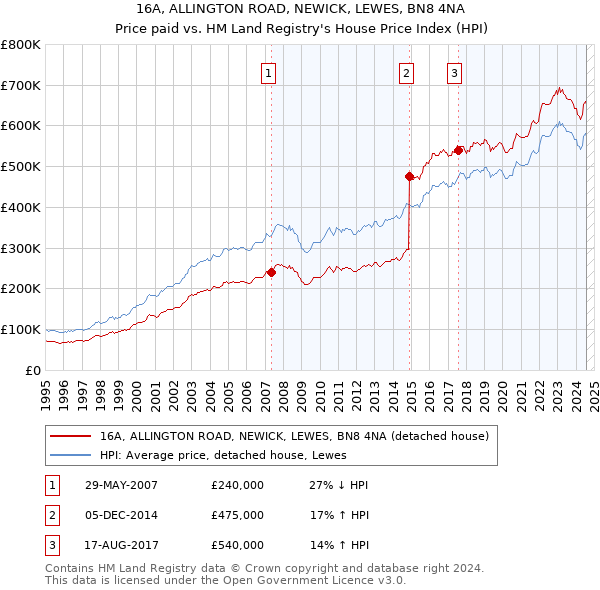 16A, ALLINGTON ROAD, NEWICK, LEWES, BN8 4NA: Price paid vs HM Land Registry's House Price Index