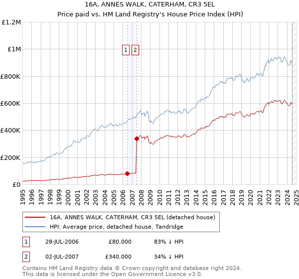 16A, ANNES WALK, CATERHAM, CR3 5EL: Price paid vs HM Land Registry's House Price Index