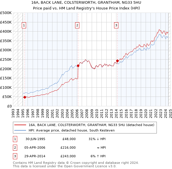 16A, BACK LANE, COLSTERWORTH, GRANTHAM, NG33 5HU: Price paid vs HM Land Registry's House Price Index