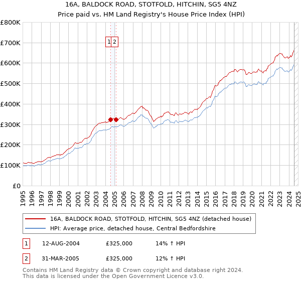 16A, BALDOCK ROAD, STOTFOLD, HITCHIN, SG5 4NZ: Price paid vs HM Land Registry's House Price Index