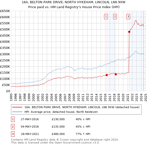 16A, BELTON PARK DRIVE, NORTH HYKEHAM, LINCOLN, LN6 9XW: Price paid vs HM Land Registry's House Price Index