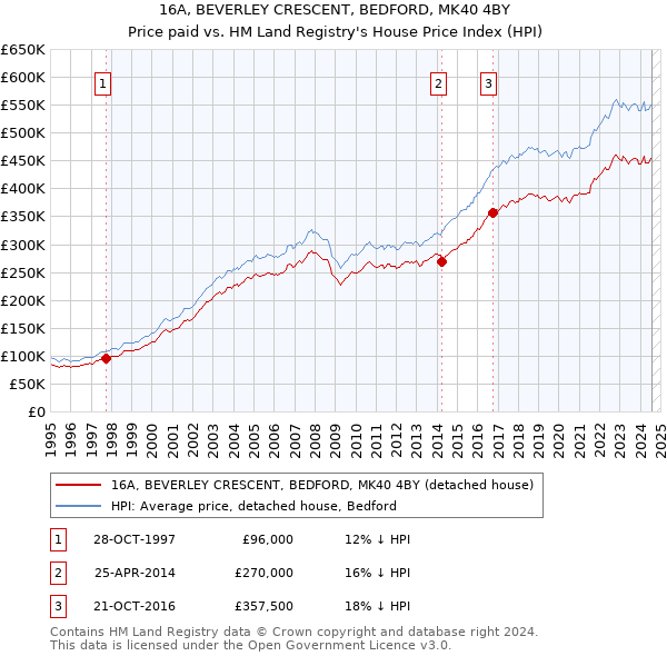 16A, BEVERLEY CRESCENT, BEDFORD, MK40 4BY: Price paid vs HM Land Registry's House Price Index