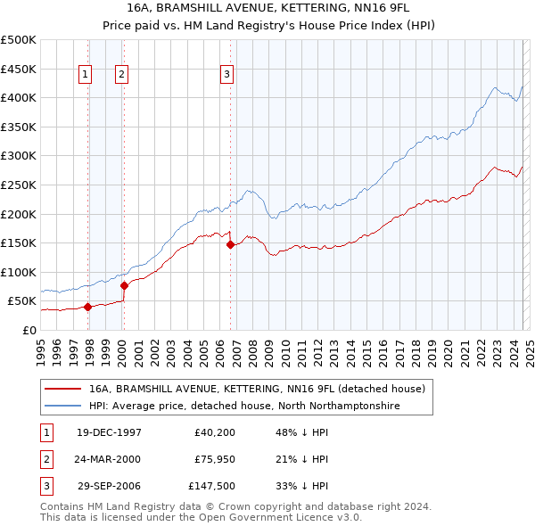 16A, BRAMSHILL AVENUE, KETTERING, NN16 9FL: Price paid vs HM Land Registry's House Price Index