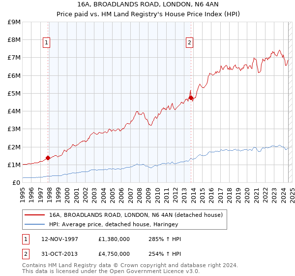 16A, BROADLANDS ROAD, LONDON, N6 4AN: Price paid vs HM Land Registry's House Price Index