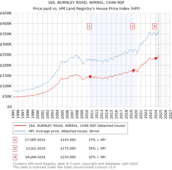 16A, BURNLEY ROAD, WIRRAL, CH46 9QF: Price paid vs HM Land Registry's House Price Index