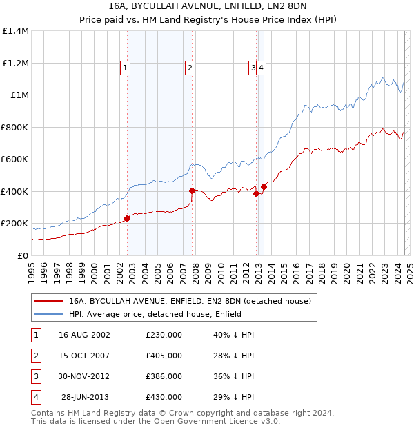 16A, BYCULLAH AVENUE, ENFIELD, EN2 8DN: Price paid vs HM Land Registry's House Price Index