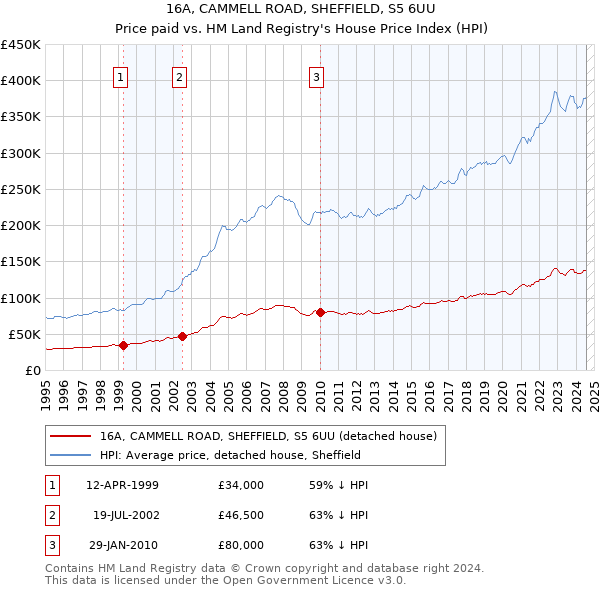 16A, CAMMELL ROAD, SHEFFIELD, S5 6UU: Price paid vs HM Land Registry's House Price Index