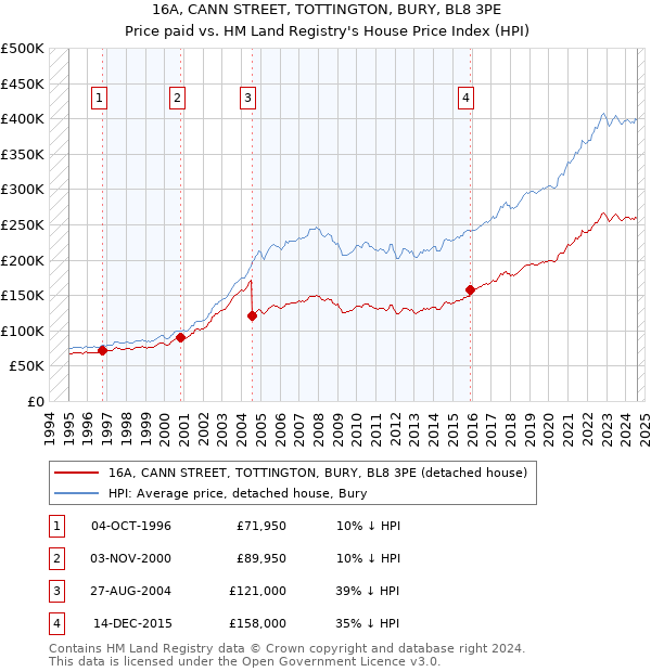 16A, CANN STREET, TOTTINGTON, BURY, BL8 3PE: Price paid vs HM Land Registry's House Price Index