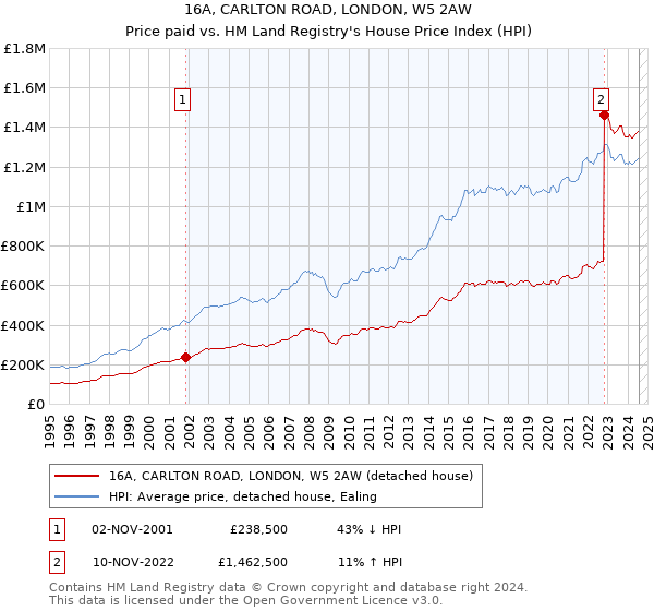 16A, CARLTON ROAD, LONDON, W5 2AW: Price paid vs HM Land Registry's House Price Index