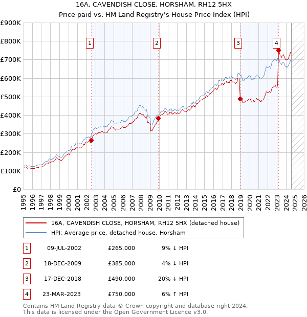 16A, CAVENDISH CLOSE, HORSHAM, RH12 5HX: Price paid vs HM Land Registry's House Price Index