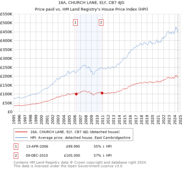 16A, CHURCH LANE, ELY, CB7 4JG: Price paid vs HM Land Registry's House Price Index