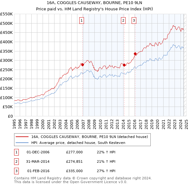 16A, COGGLES CAUSEWAY, BOURNE, PE10 9LN: Price paid vs HM Land Registry's House Price Index