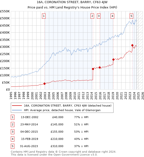 16A, CORONATION STREET, BARRY, CF63 4JW: Price paid vs HM Land Registry's House Price Index