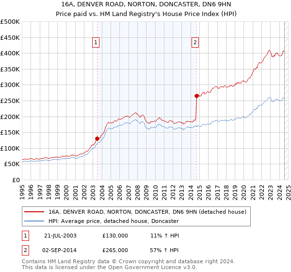 16A, DENVER ROAD, NORTON, DONCASTER, DN6 9HN: Price paid vs HM Land Registry's House Price Index