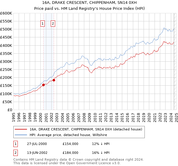 16A, DRAKE CRESCENT, CHIPPENHAM, SN14 0XH: Price paid vs HM Land Registry's House Price Index