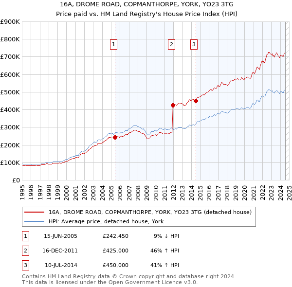 16A, DROME ROAD, COPMANTHORPE, YORK, YO23 3TG: Price paid vs HM Land Registry's House Price Index