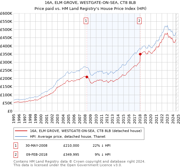 16A, ELM GROVE, WESTGATE-ON-SEA, CT8 8LB: Price paid vs HM Land Registry's House Price Index