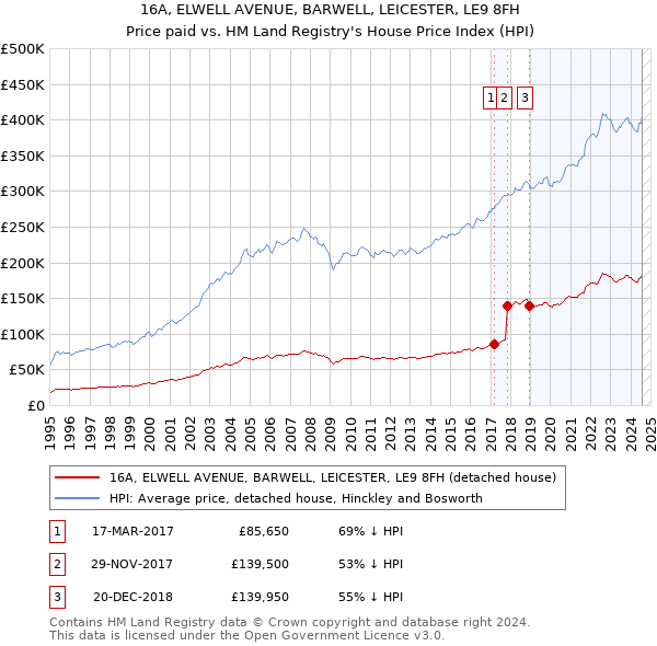 16A, ELWELL AVENUE, BARWELL, LEICESTER, LE9 8FH: Price paid vs HM Land Registry's House Price Index