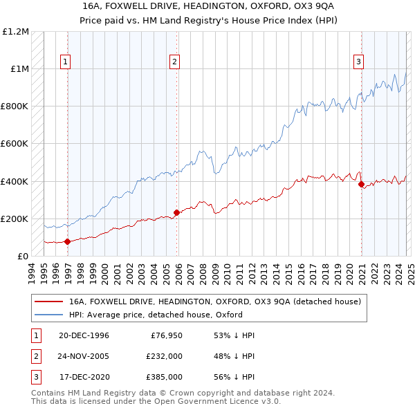 16A, FOXWELL DRIVE, HEADINGTON, OXFORD, OX3 9QA: Price paid vs HM Land Registry's House Price Index