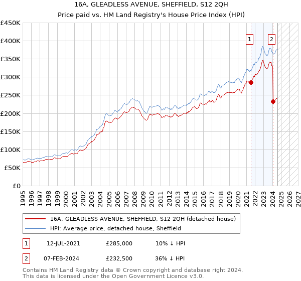 16A, GLEADLESS AVENUE, SHEFFIELD, S12 2QH: Price paid vs HM Land Registry's House Price Index