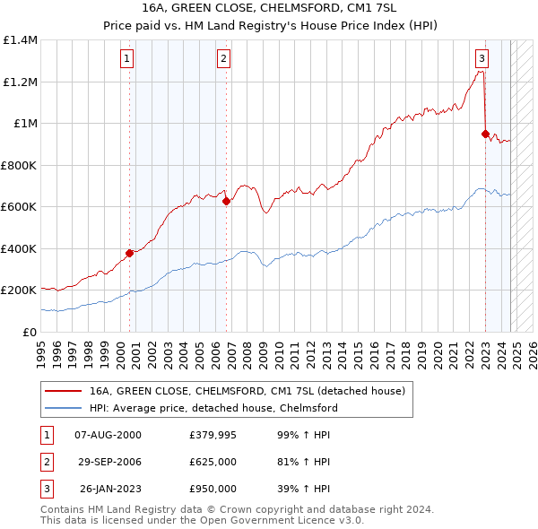 16A, GREEN CLOSE, CHELMSFORD, CM1 7SL: Price paid vs HM Land Registry's House Price Index