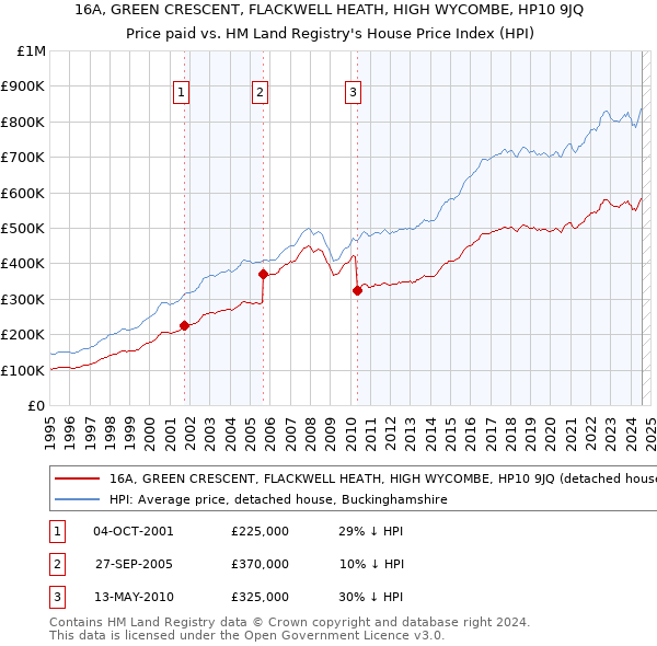 16A, GREEN CRESCENT, FLACKWELL HEATH, HIGH WYCOMBE, HP10 9JQ: Price paid vs HM Land Registry's House Price Index