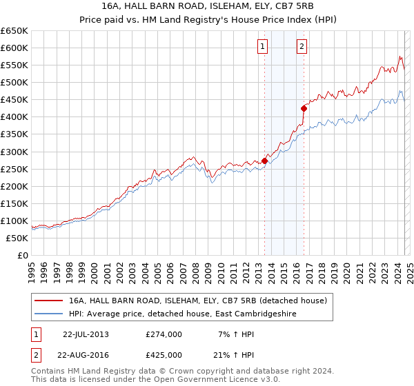 16A, HALL BARN ROAD, ISLEHAM, ELY, CB7 5RB: Price paid vs HM Land Registry's House Price Index