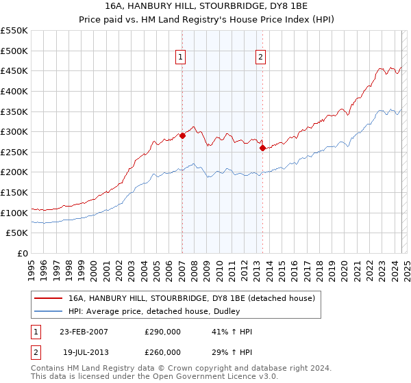 16A, HANBURY HILL, STOURBRIDGE, DY8 1BE: Price paid vs HM Land Registry's House Price Index