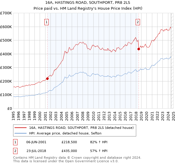 16A, HASTINGS ROAD, SOUTHPORT, PR8 2LS: Price paid vs HM Land Registry's House Price Index