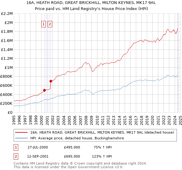 16A, HEATH ROAD, GREAT BRICKHILL, MILTON KEYNES, MK17 9AL: Price paid vs HM Land Registry's House Price Index