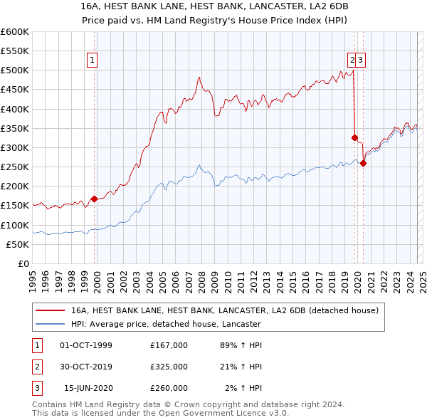 16A, HEST BANK LANE, HEST BANK, LANCASTER, LA2 6DB: Price paid vs HM Land Registry's House Price Index