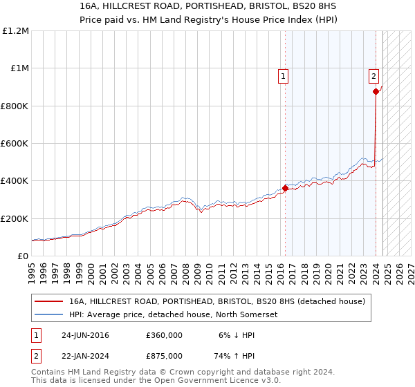 16A, HILLCREST ROAD, PORTISHEAD, BRISTOL, BS20 8HS: Price paid vs HM Land Registry's House Price Index