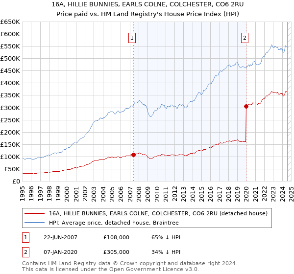 16A, HILLIE BUNNIES, EARLS COLNE, COLCHESTER, CO6 2RU: Price paid vs HM Land Registry's House Price Index