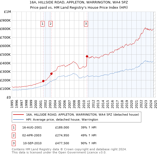 16A, HILLSIDE ROAD, APPLETON, WARRINGTON, WA4 5PZ: Price paid vs HM Land Registry's House Price Index