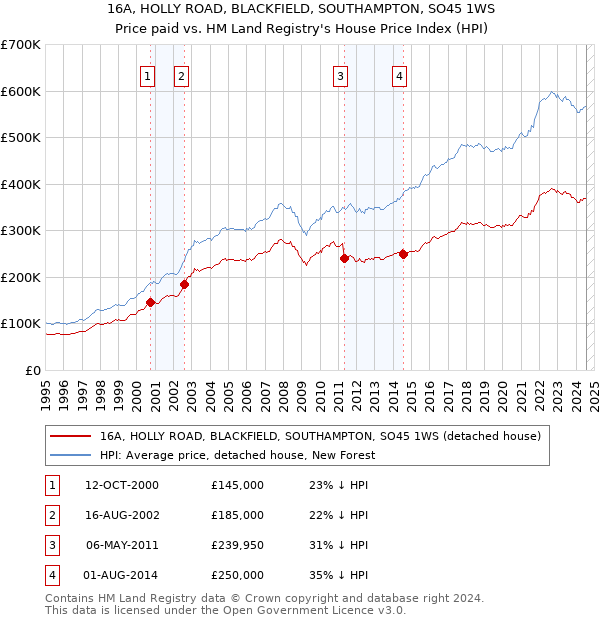 16A, HOLLY ROAD, BLACKFIELD, SOUTHAMPTON, SO45 1WS: Price paid vs HM Land Registry's House Price Index