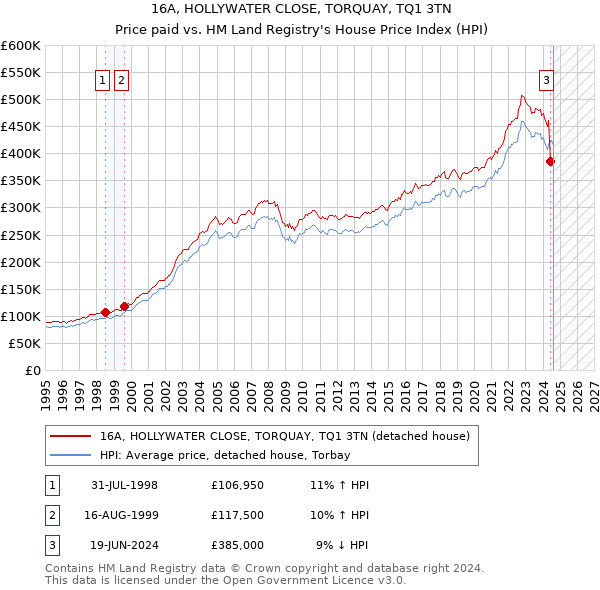 16A, HOLLYWATER CLOSE, TORQUAY, TQ1 3TN: Price paid vs HM Land Registry's House Price Index