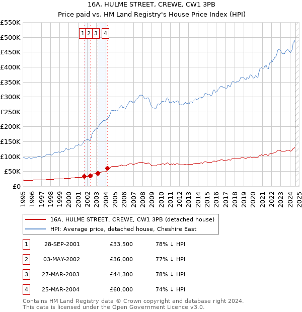 16A, HULME STREET, CREWE, CW1 3PB: Price paid vs HM Land Registry's House Price Index