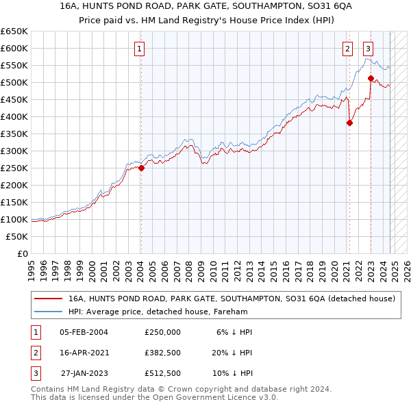 16A, HUNTS POND ROAD, PARK GATE, SOUTHAMPTON, SO31 6QA: Price paid vs HM Land Registry's House Price Index