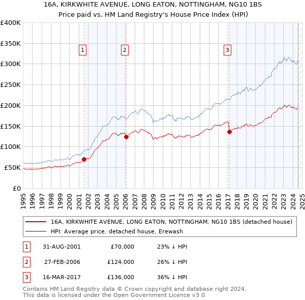 16A, KIRKWHITE AVENUE, LONG EATON, NOTTINGHAM, NG10 1BS: Price paid vs HM Land Registry's House Price Index