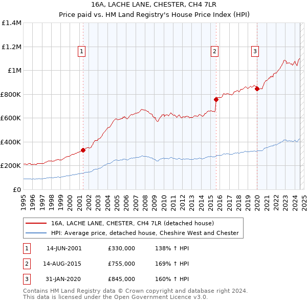 16A, LACHE LANE, CHESTER, CH4 7LR: Price paid vs HM Land Registry's House Price Index