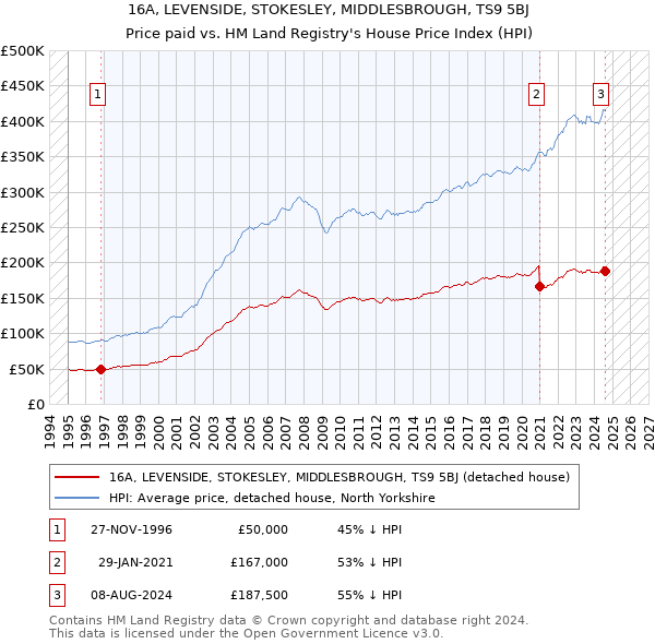 16A, LEVENSIDE, STOKESLEY, MIDDLESBROUGH, TS9 5BJ: Price paid vs HM Land Registry's House Price Index