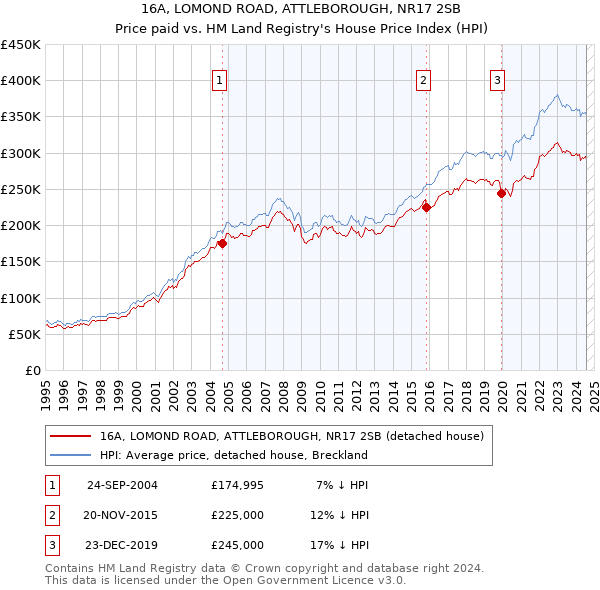 16A, LOMOND ROAD, ATTLEBOROUGH, NR17 2SB: Price paid vs HM Land Registry's House Price Index