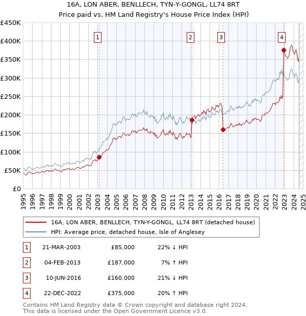 16A, LON ABER, BENLLECH, TYN-Y-GONGL, LL74 8RT: Price paid vs HM Land Registry's House Price Index