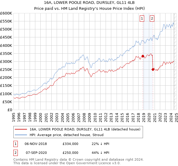 16A, LOWER POOLE ROAD, DURSLEY, GL11 4LB: Price paid vs HM Land Registry's House Price Index