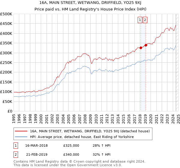 16A, MAIN STREET, WETWANG, DRIFFIELD, YO25 9XJ: Price paid vs HM Land Registry's House Price Index